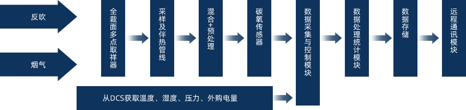 系統(tǒng)概述